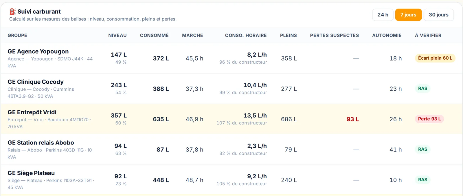 Bilan carburant d'un groupe électrogène