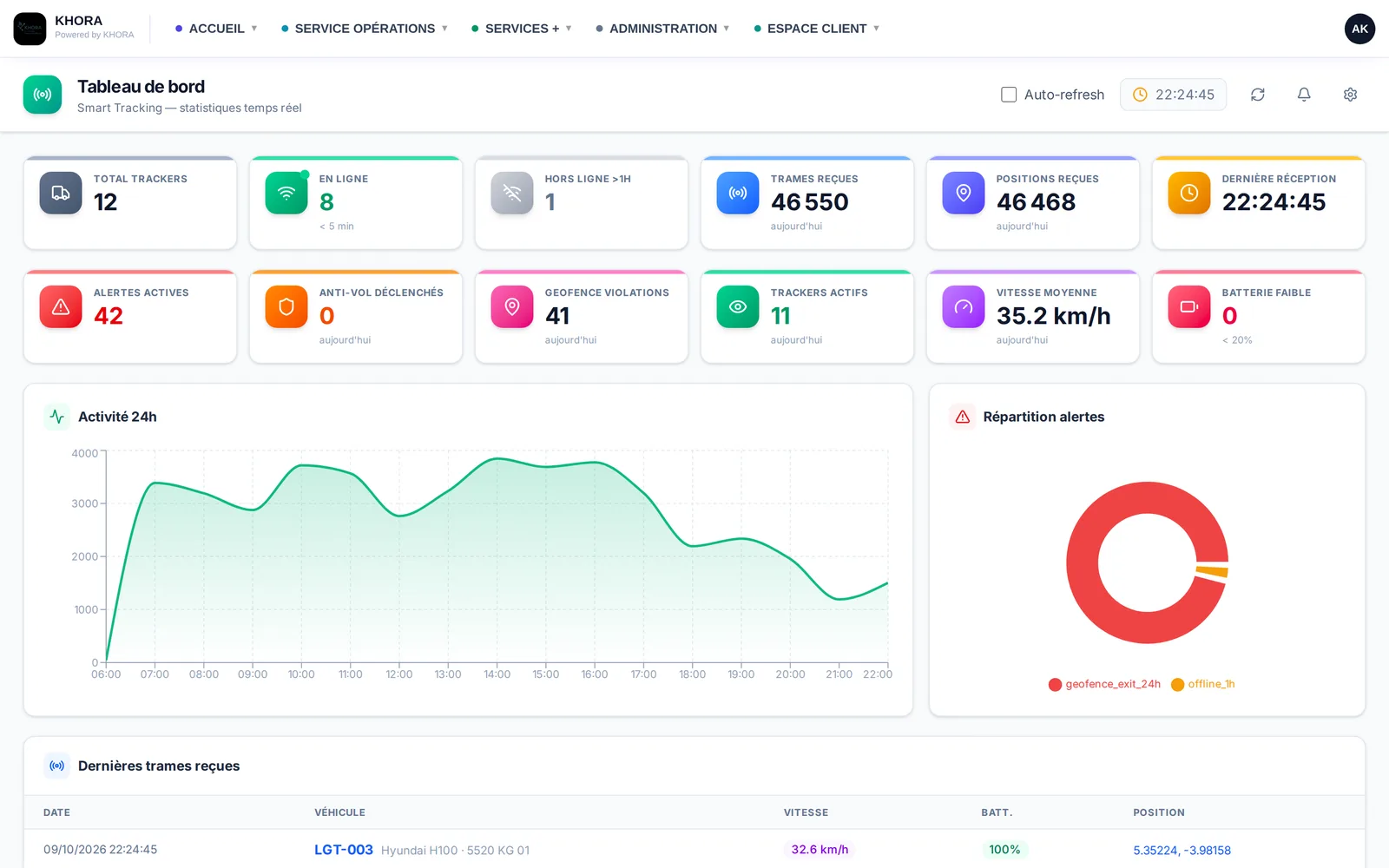 Tableau de bord Smart Tracking : trackers en ligne, trames reçues, vitesse moyenne, activité sur 24 heures
